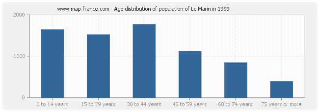 Age distribution of population of Le Marin in 1999